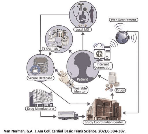 DEVFR-002.2024-MultiHealth Digitalisation des essais cliniques-image-2-pdfjar (1) Schéma du déroulement d’essais cliniques décentralisés